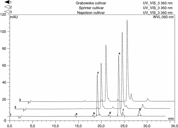 Content Of Quercetin Glycosides And Fructooligosaccharides In Onion