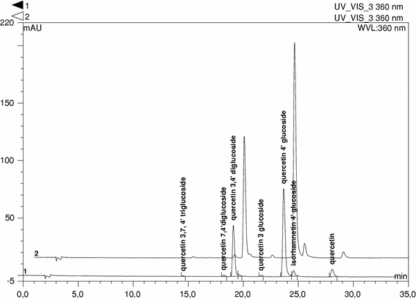 Content Of Quercetin Glycosides And Fructooligosaccharides In Onion