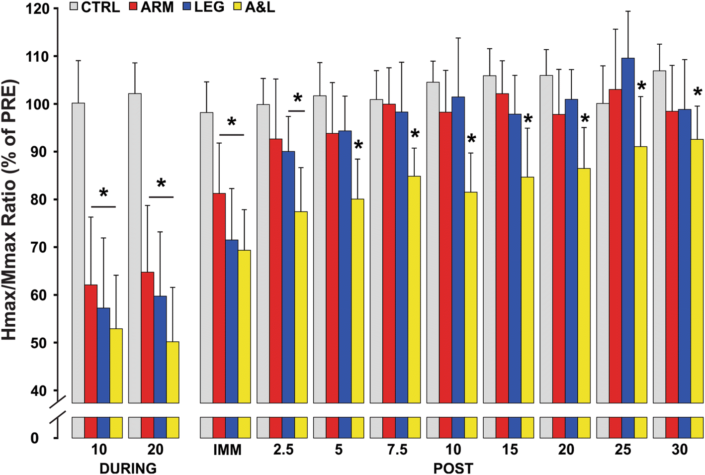 Exploiting Cervicolumbar Connections Enhances Short Term - 