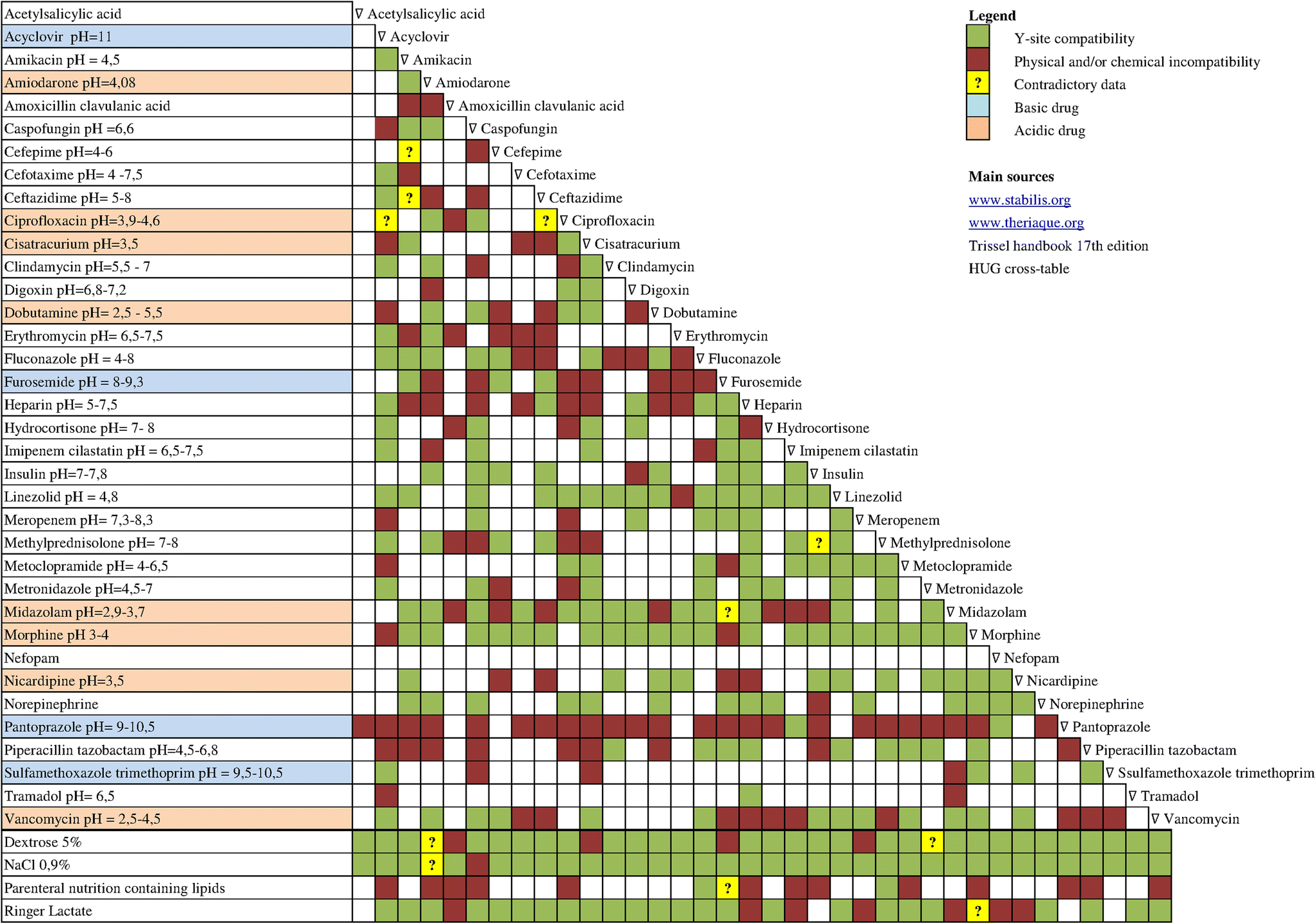 Compatibility Drug Chart
