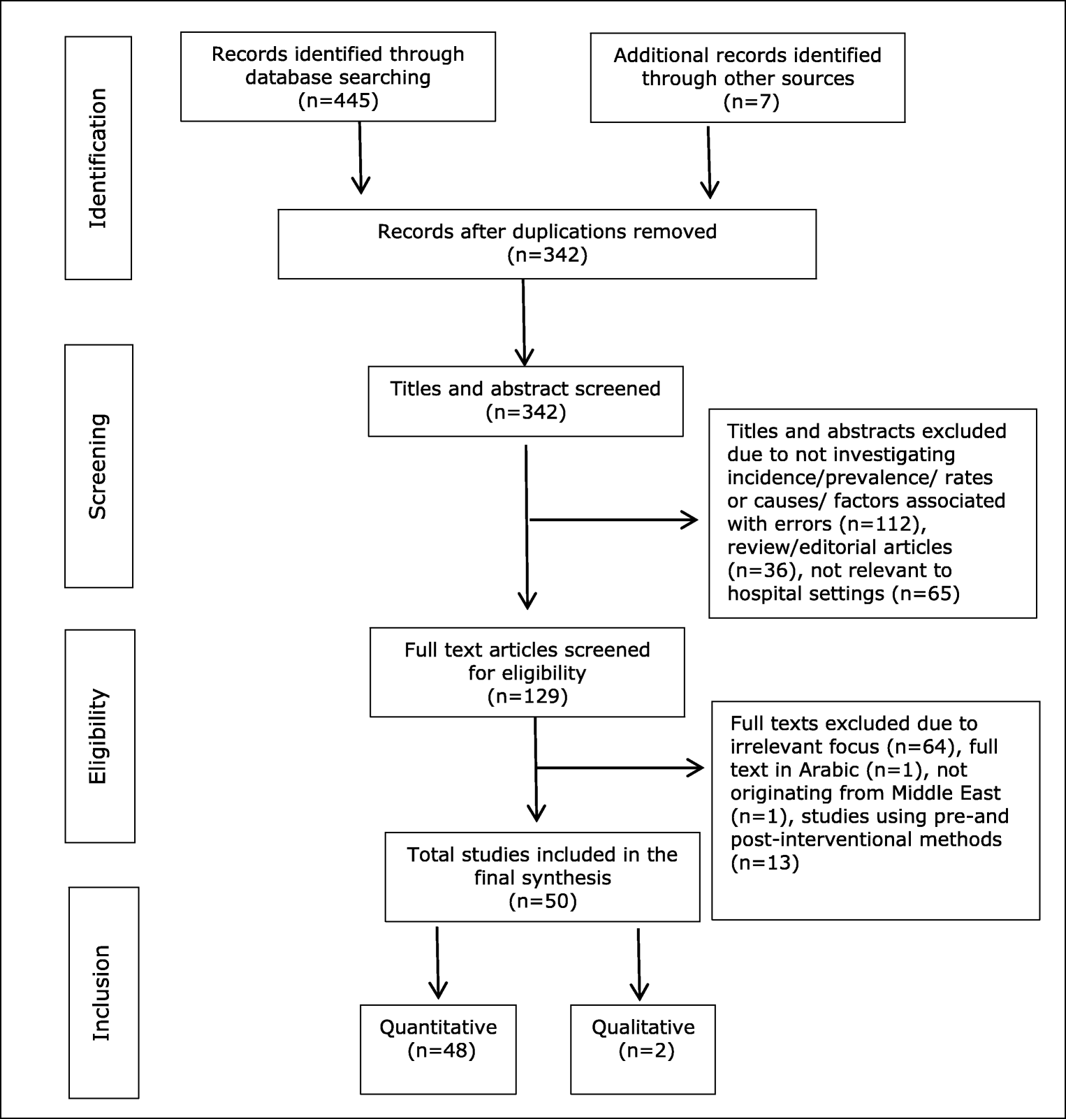 Medication Administration Process Flow Chart