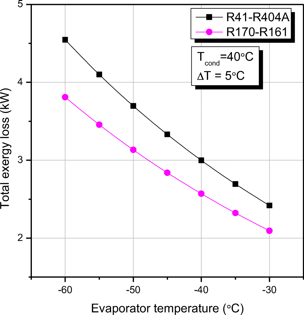 R170 Refrigerant Pressure Temperature Chart