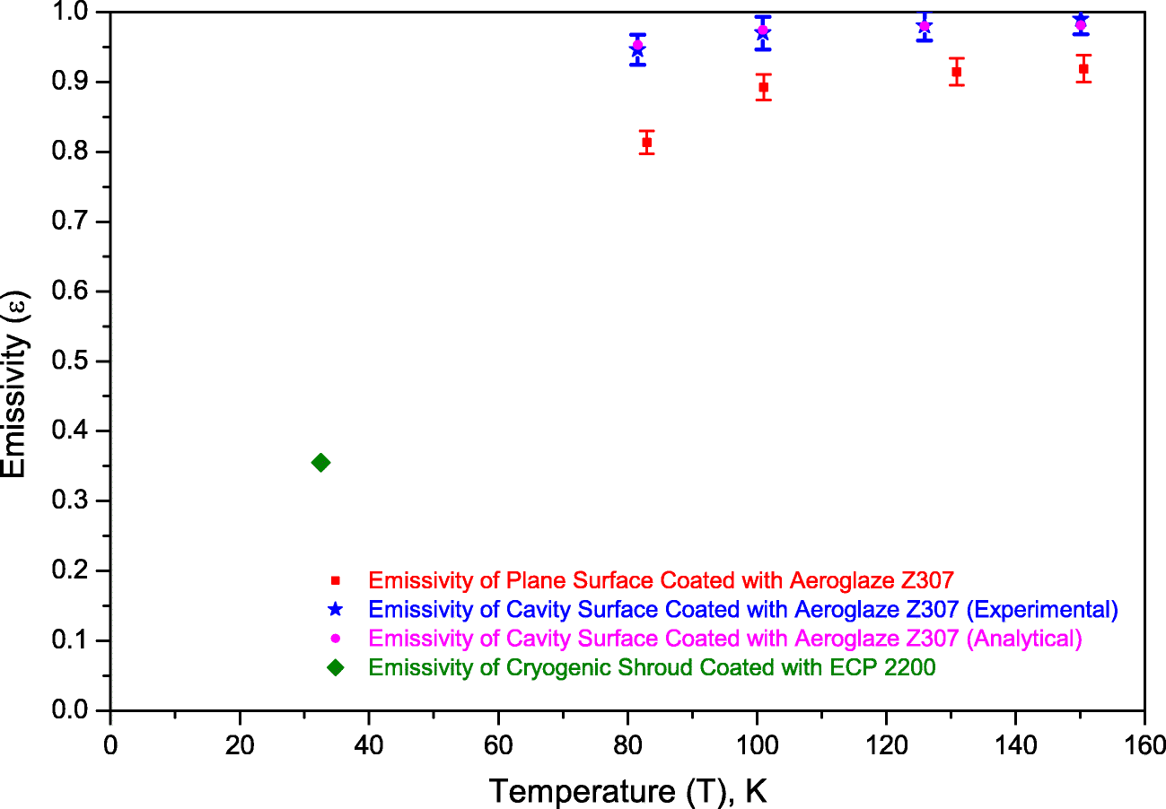 Emissivity Chart