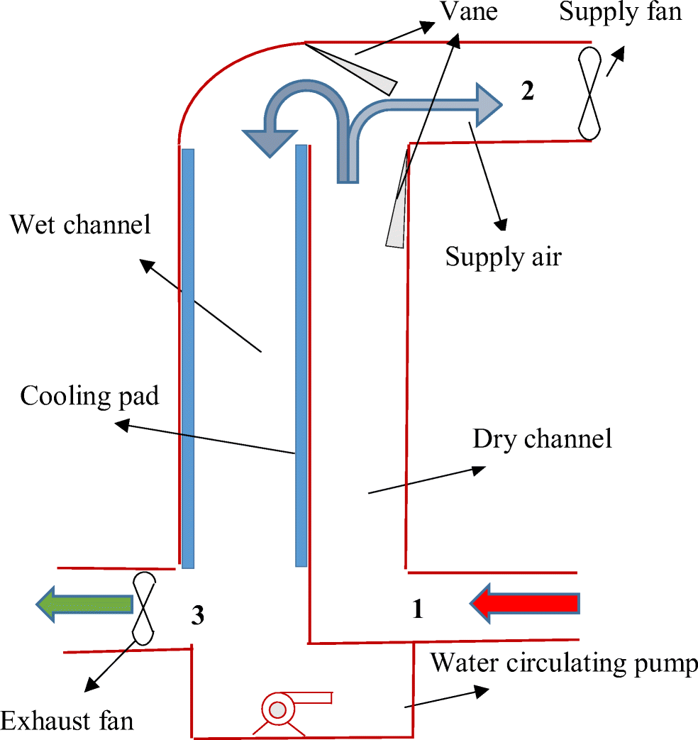 Evaporative Cooler Performance Chart