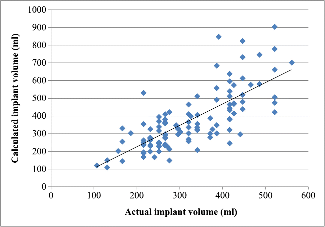 Ideal Implant Size Chart
