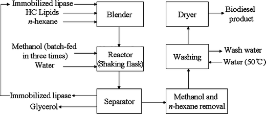 High-density Fermentation Of Microalga Chlorella Protothecoides In 