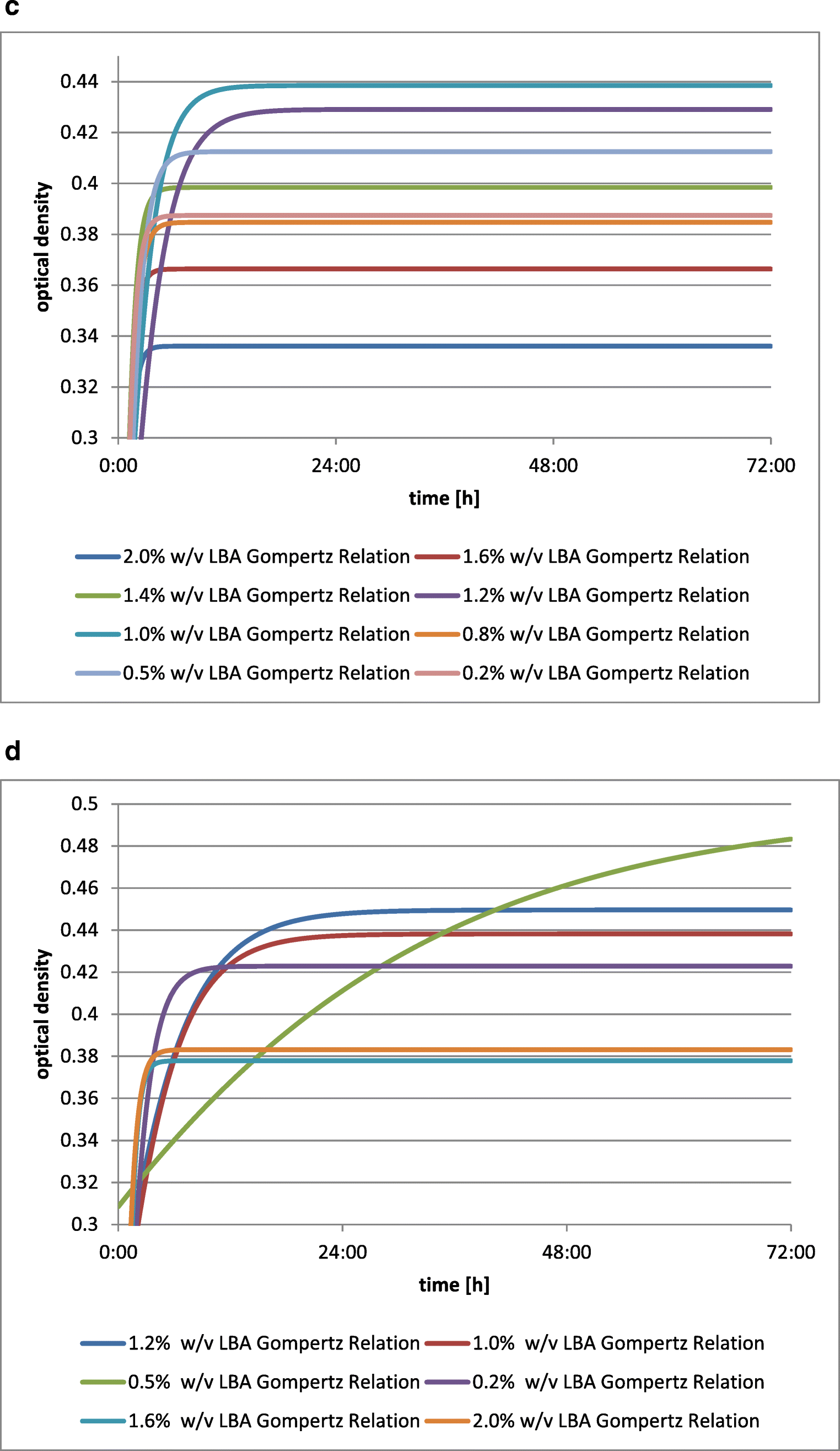 The antioxidant and prebiotic properties of lactobionic ...