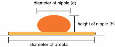 areola nipple morphologic breasts complex study fig