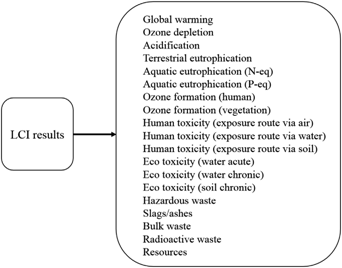 Application Of Life Cycle Assessment On Electronic Waste - 