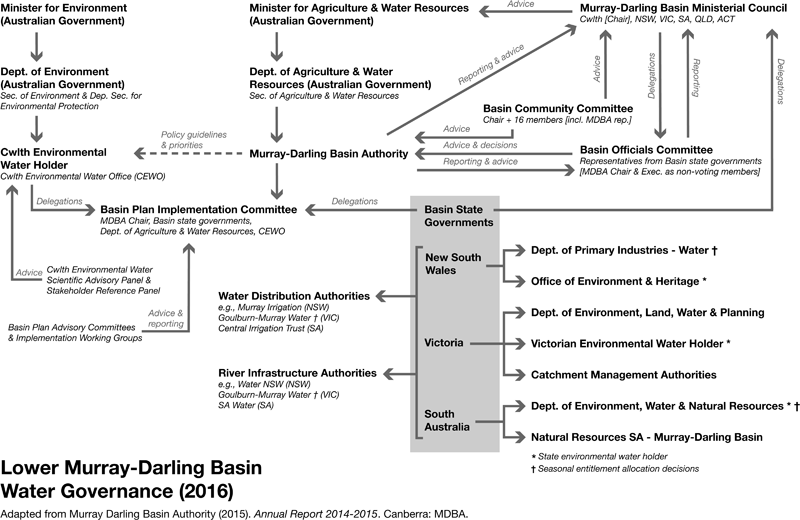 Integrative Governance Of Environmental Water In Australia S