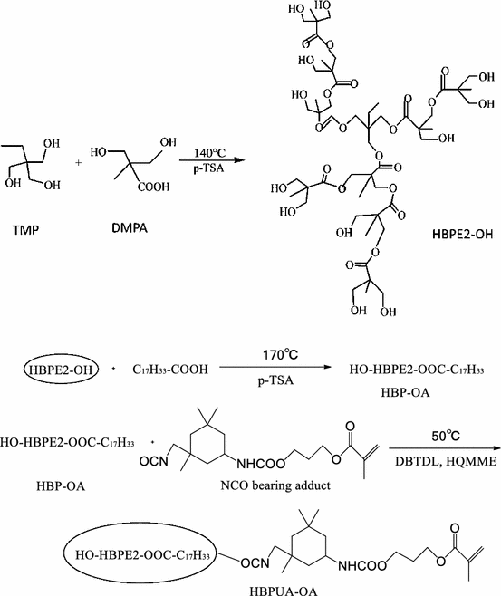 Modification and characterization of urethane acrylate oligomers used