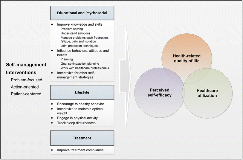 Future Perspectives Of Smartphone Applications For Rheumatic Diseases Self Management Springerlink