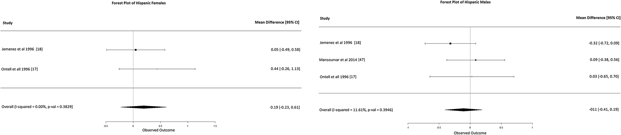 Bone Age Standard Deviation Chart