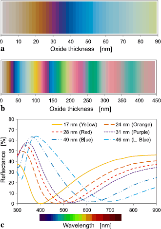 Titanium Temperature Color Chart