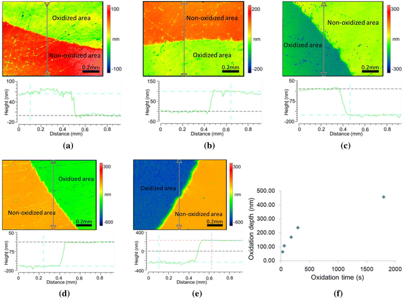 Comparative analysis on surface property in anodic oxidation polishing