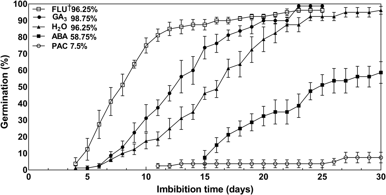 The Physiological Relationship Between Abscisic Acid And