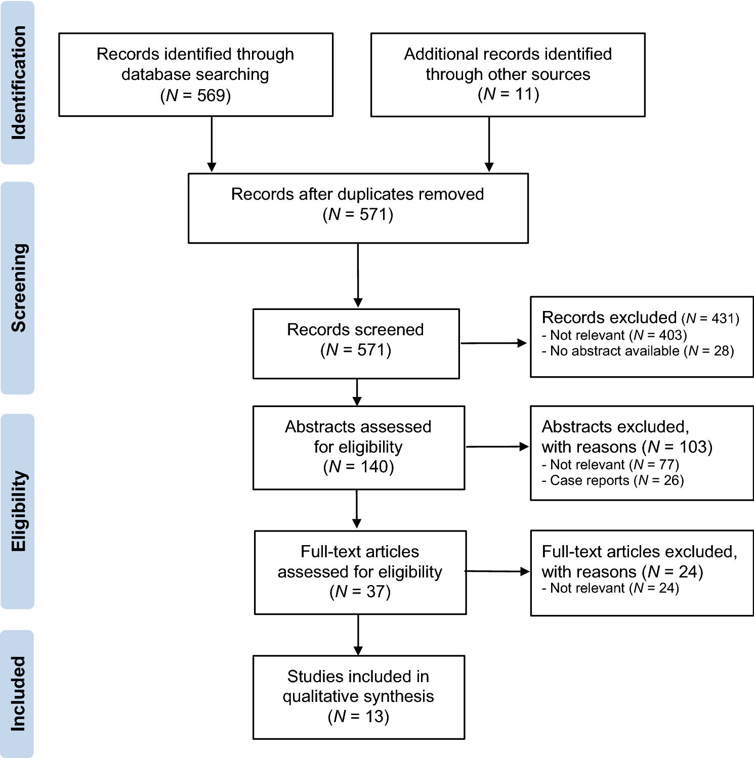 Chart Thinning Guidelines For Long Term Care