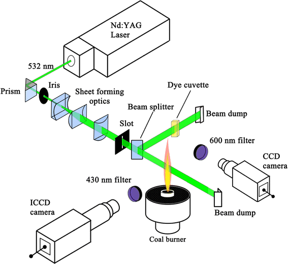 Laser diagnostics of pulverized coal combustion in O2/N2 and O2/CO2 ...