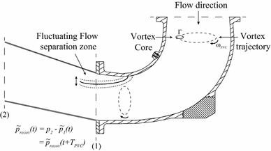Study of the vortex-induced pressure excitation source in a Francis ...