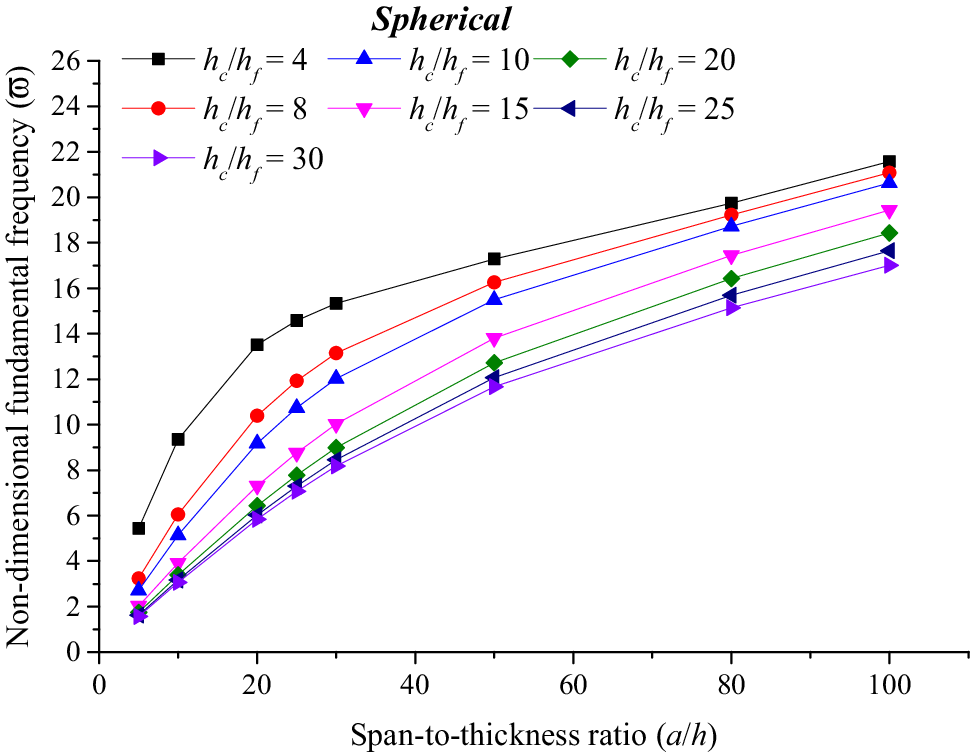 Numerical Evaluation Of Transient Deflection And Frequency