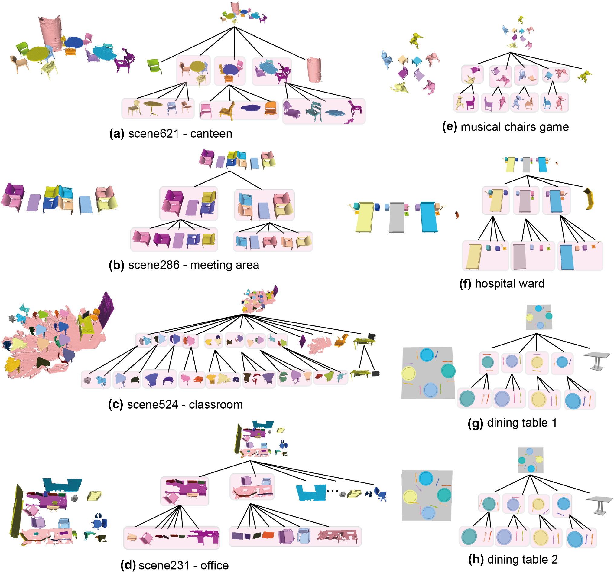 Building Hierarchical Structures For 3d Scenes With Repeated
