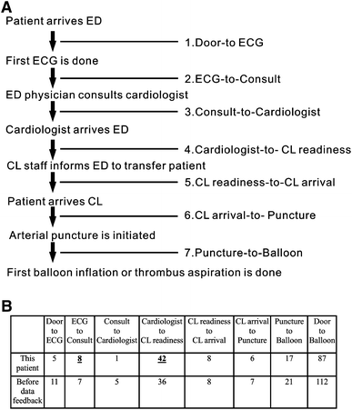 Data Feedback Reduces Door To Balloon Time In Patients With St