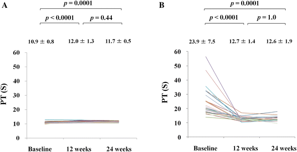 assessment of trough rivaroxaban concentrations on markers of