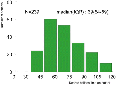 Modifiable Factors Associated With Prolonged Door To Balloon Time