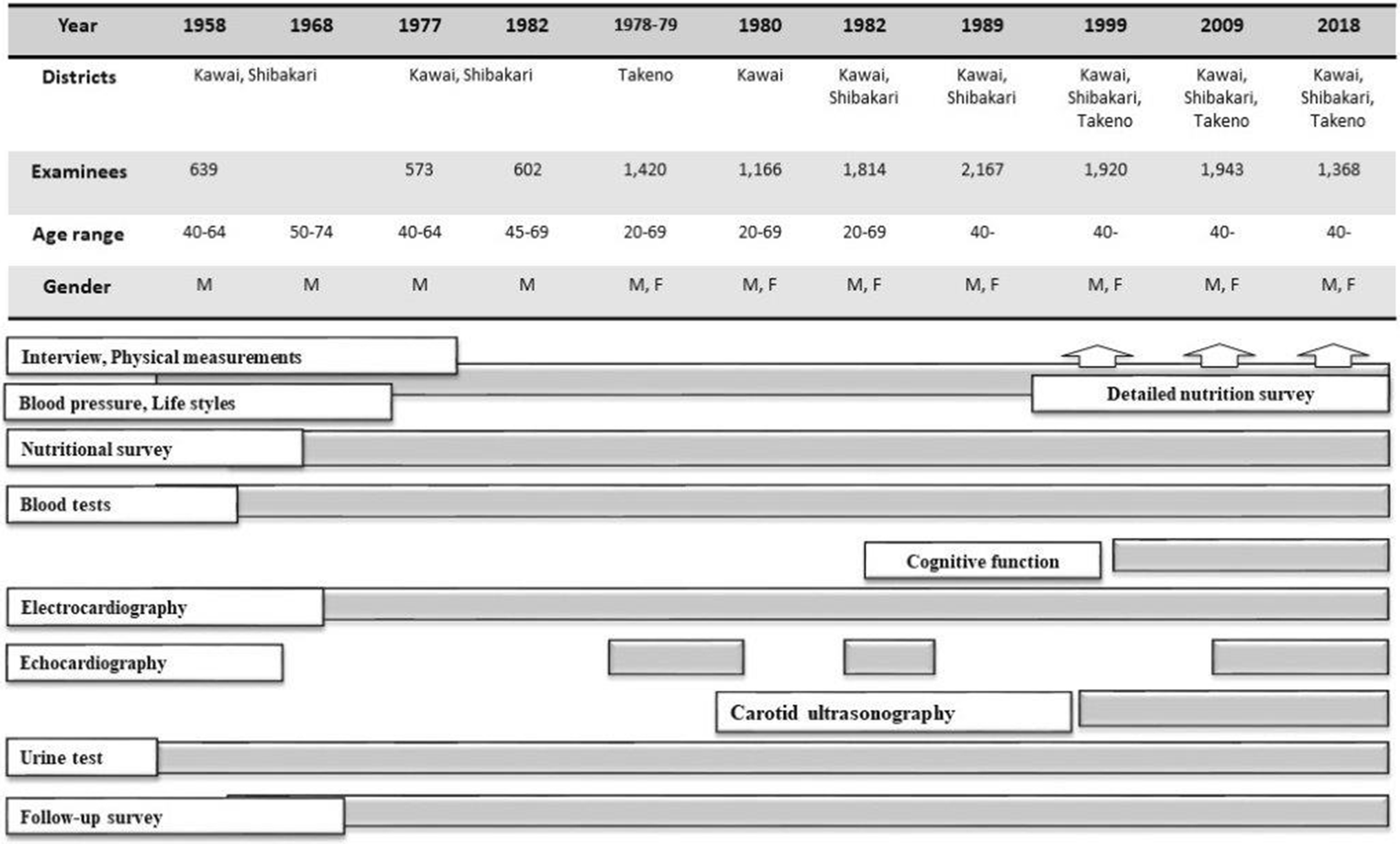 「Trends in nutritional intake and coronary risk factors over 60 years among Japanese men in Tanushimaru」の画像検索結果