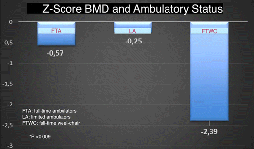 Risk Of Fracture Prevention In Spina Bifida Patients