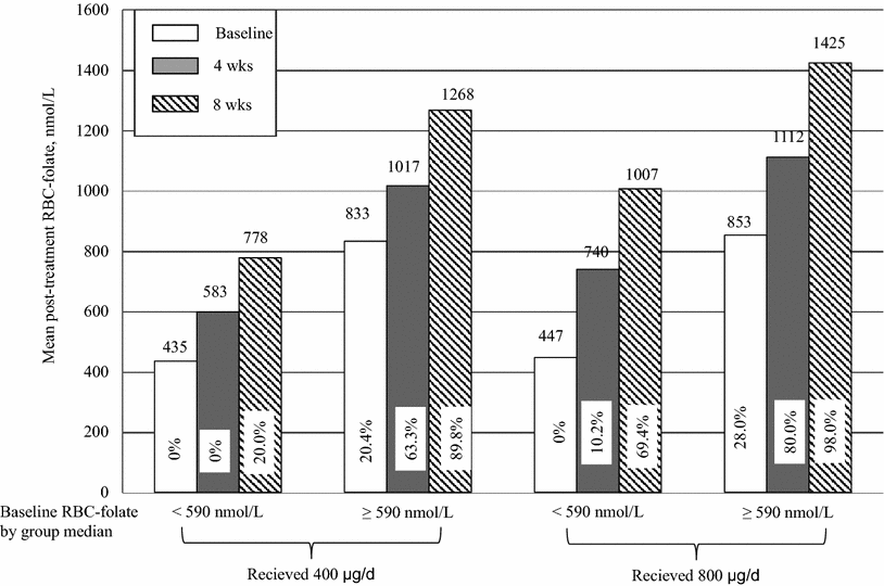 Folate Levels Chart