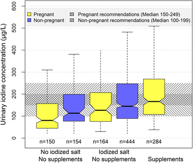 Comparison Of Urinary Iodine Levels In Women Of Childbearing