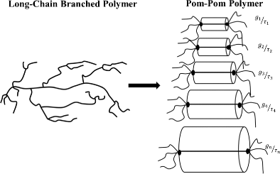 A hierarchical multi-mode MSF model for long-chain branched polymer melts  part I: elongational flow | SpringerLink