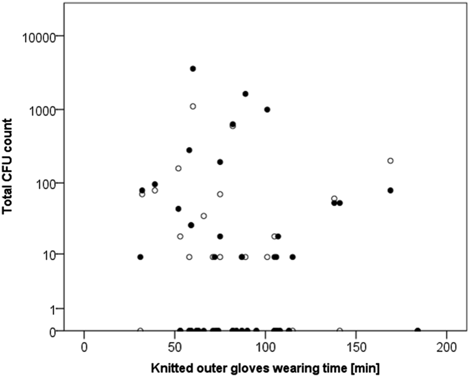 prevalence and quantification of contamination of knitted cotton