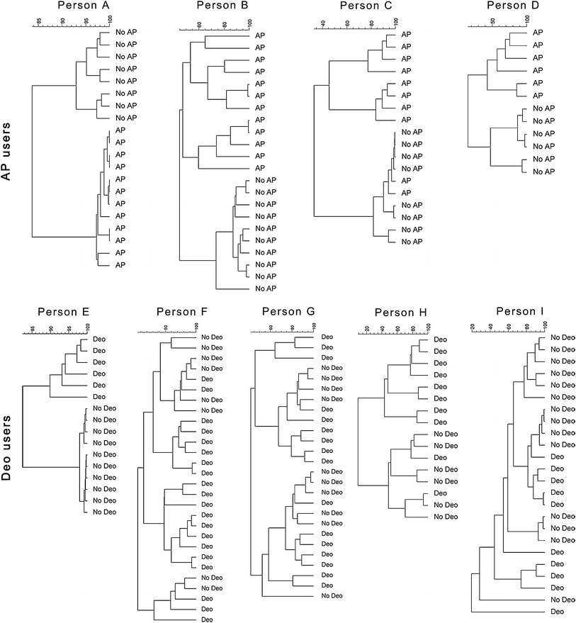 Deodorants and antiperspirants affect the axillary bacterial community SpringerLink