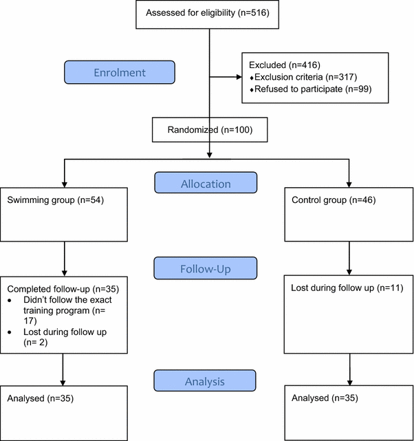 Pms 404 Org Chart