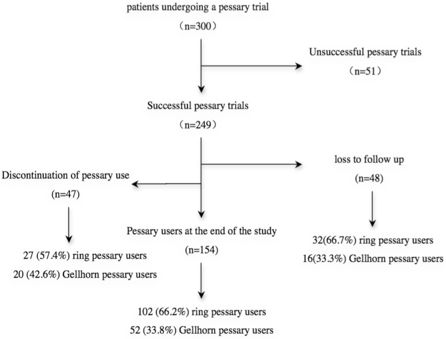 Ring Pessary Size Chart