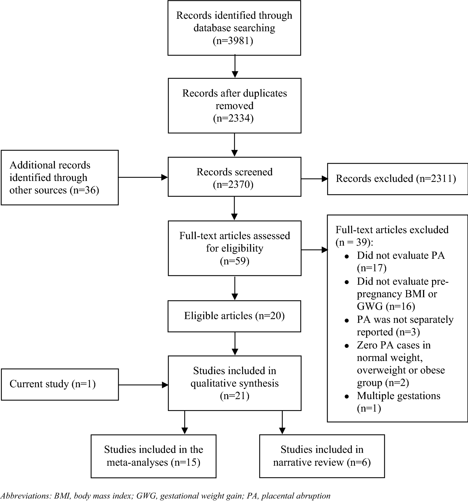 The Impact Of Pre Pregnancy Body Mass Index And Gestational Weight