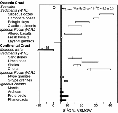 Isotopic dating zircon