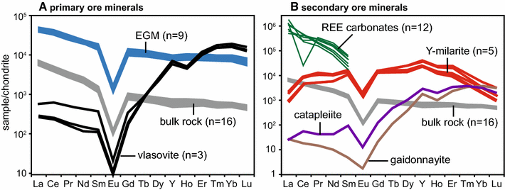 149 Demand For Niobium May Grow 60 By 2015 Says Brasil Mineral >> Geology And Genesis Of The Toongi Rare Metal Zr Hf Nb Ta Y And 149 Demand For Niobium May Grow 60 By 2015 Says Brasil Mineral >> Geology And Genesis Of The Toongi Rare Metal Zr Hf Nb Ta Y And