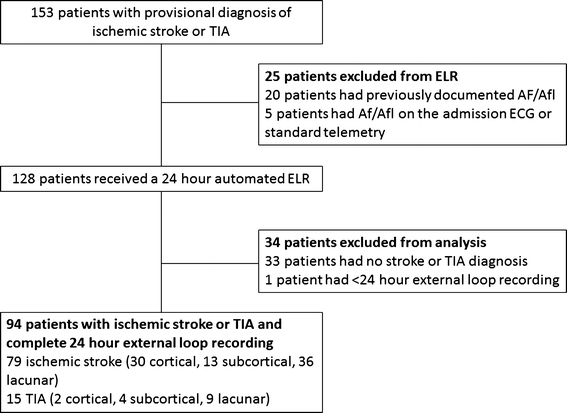 Diagnostic Yield Of External Loop Recording In Patients With Acute Ischemic Stroke Or Tia Springerlink