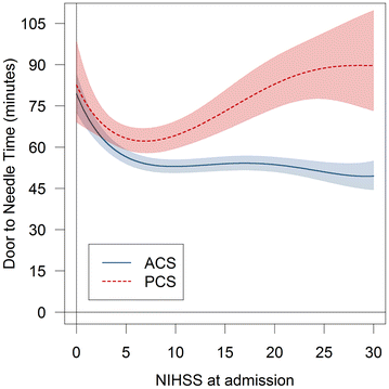 Prehospital And Intra Hospital Time Delays In Posterior