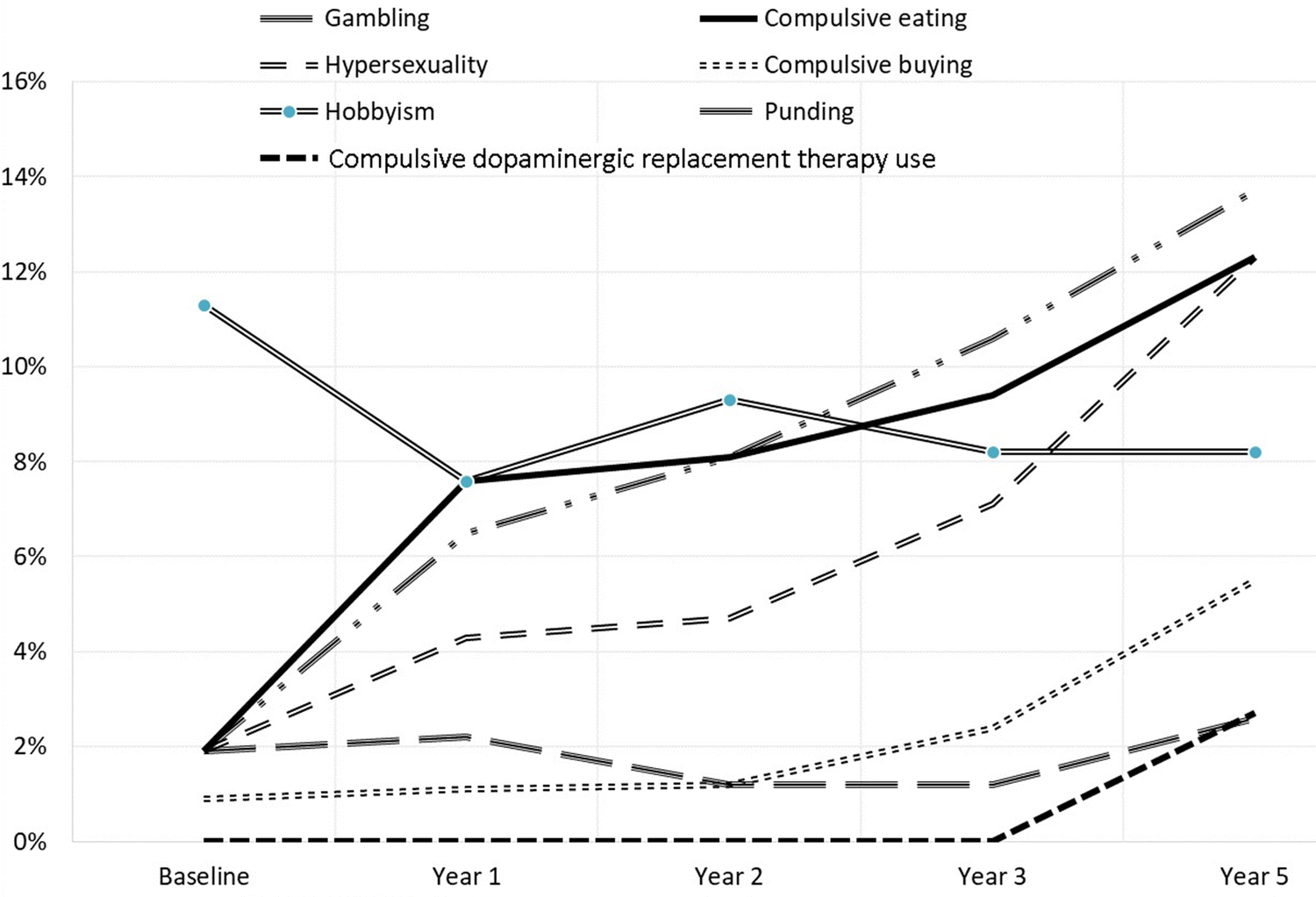 Dopamine Agonist Pathological Gambling And Hypersexuality