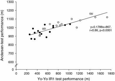 15 Metre Bleep Test Chart