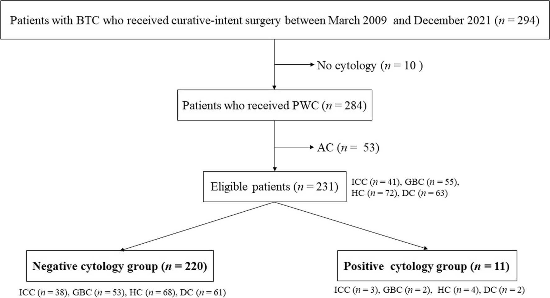 Prognostic impact of peritoneal washing cytology in patients with biliary  tract cancer | springermedizin.de