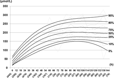 Transcutaneous Bilirubin Chart