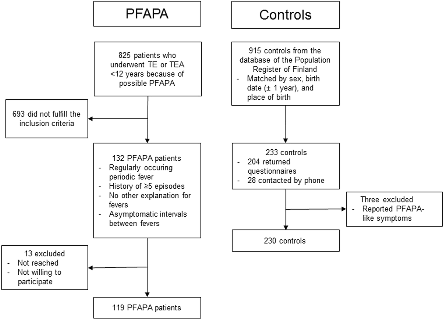 Periodic Fever Syndrome Chart