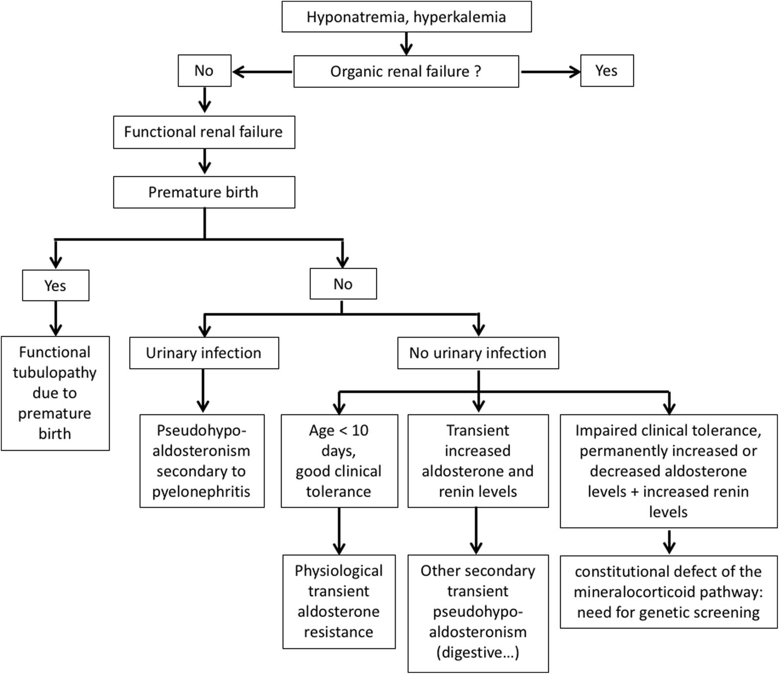 Hyponatremia Chart