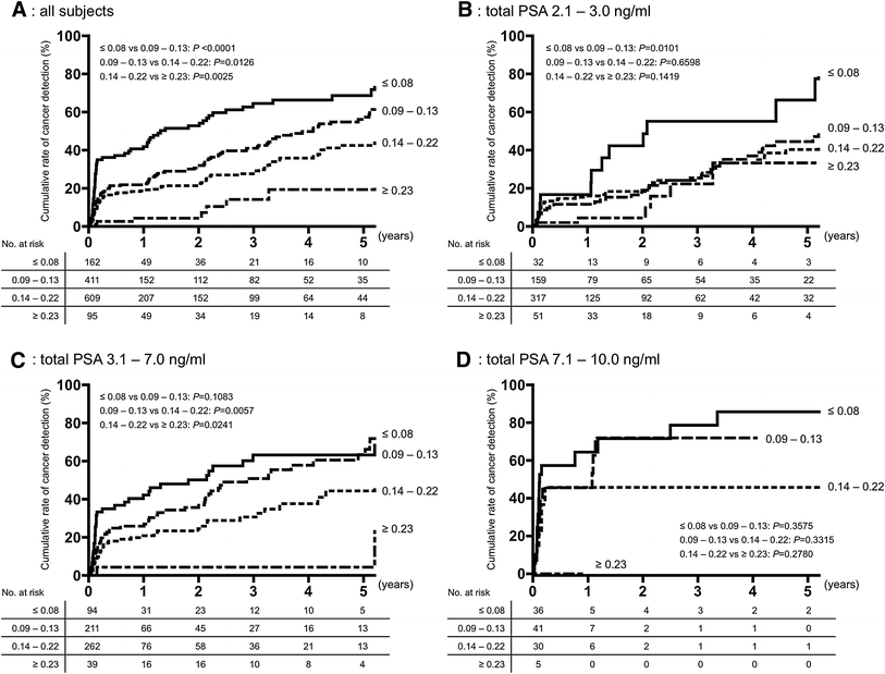 Cumulative probability of prostate cancer detection in biopsy according