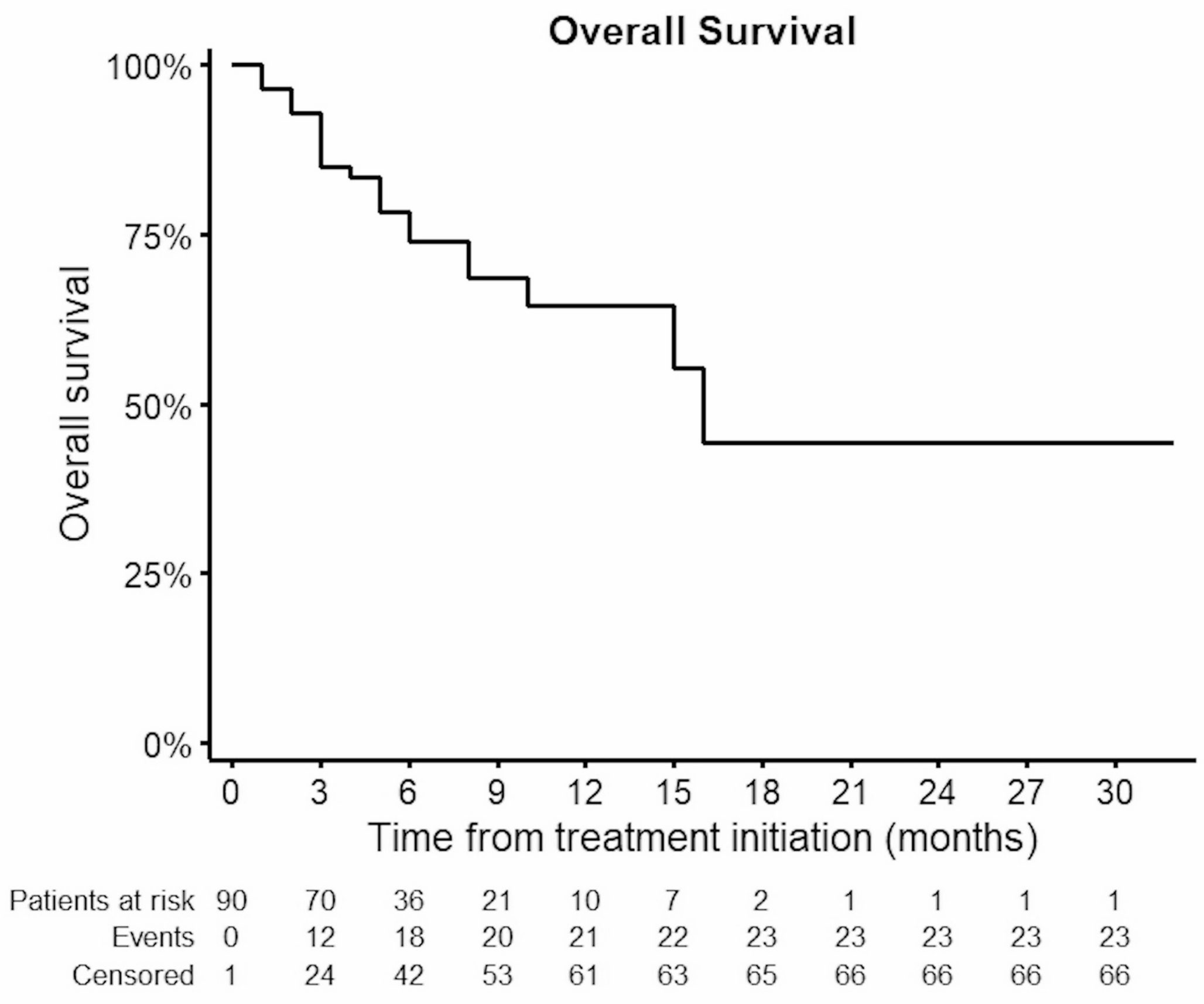 Treatment with gemcitabine/cisplatin and durvalumab for advanced biliary  tract cancer – real-world data from a multicenter German patient population  | springermedizin.de